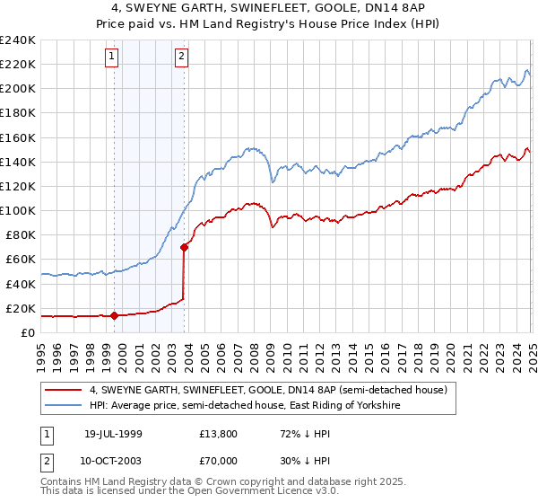 4, SWEYNE GARTH, SWINEFLEET, GOOLE, DN14 8AP: Price paid vs HM Land Registry's House Price Index