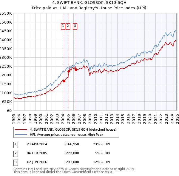 4, SWIFT BANK, GLOSSOP, SK13 6QH: Price paid vs HM Land Registry's House Price Index