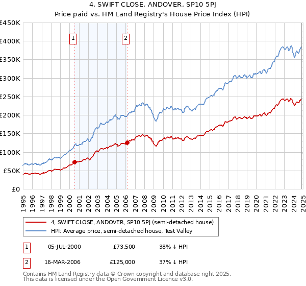 4, SWIFT CLOSE, ANDOVER, SP10 5PJ: Price paid vs HM Land Registry's House Price Index