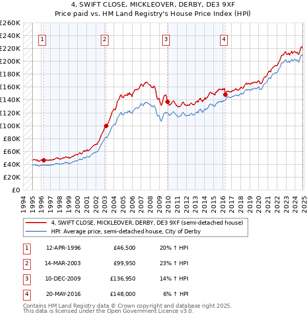 4, SWIFT CLOSE, MICKLEOVER, DERBY, DE3 9XF: Price paid vs HM Land Registry's House Price Index