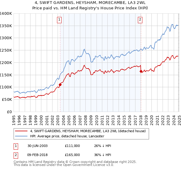 4, SWIFT GARDENS, HEYSHAM, MORECAMBE, LA3 2WL: Price paid vs HM Land Registry's House Price Index