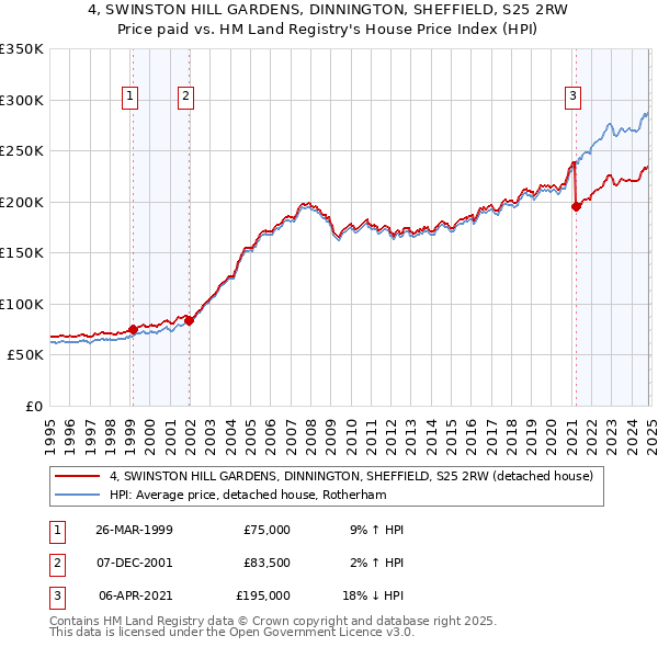 4, SWINSTON HILL GARDENS, DINNINGTON, SHEFFIELD, S25 2RW: Price paid vs HM Land Registry's House Price Index