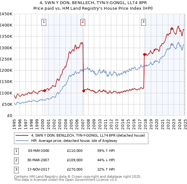 4, SWN Y DON, BENLLECH, TYN-Y-GONGL, LL74 8PR: Price paid vs HM Land Registry's House Price Index