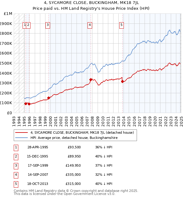 4, SYCAMORE CLOSE, BUCKINGHAM, MK18 7JL: Price paid vs HM Land Registry's House Price Index