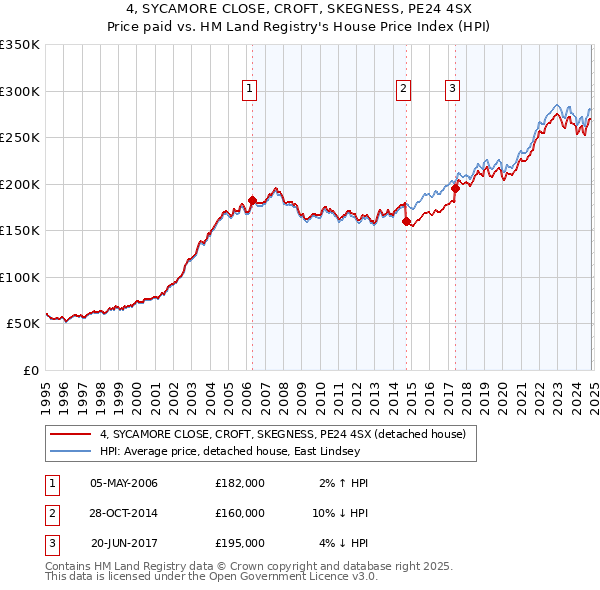 4, SYCAMORE CLOSE, CROFT, SKEGNESS, PE24 4SX: Price paid vs HM Land Registry's House Price Index