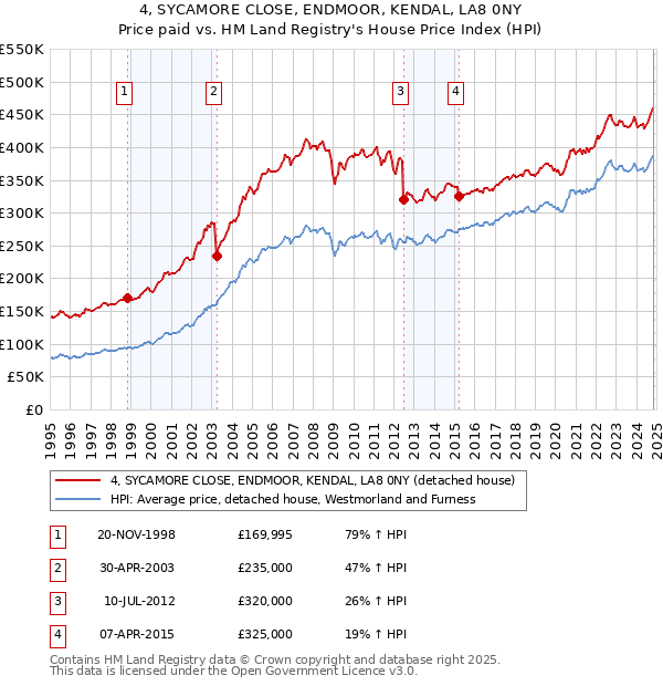 4, SYCAMORE CLOSE, ENDMOOR, KENDAL, LA8 0NY: Price paid vs HM Land Registry's House Price Index