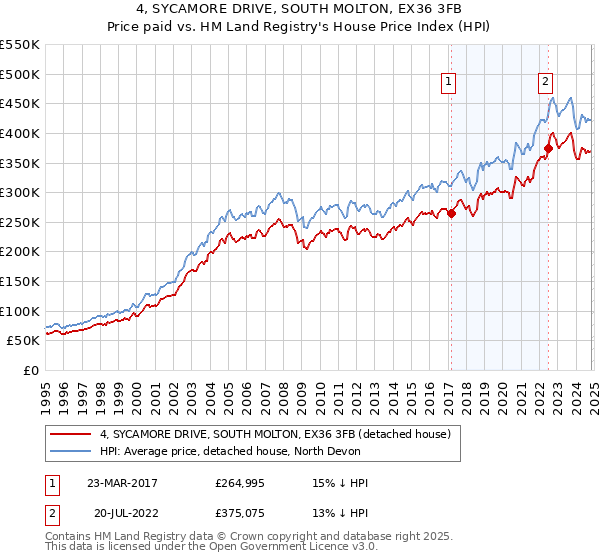 4, SYCAMORE DRIVE, SOUTH MOLTON, EX36 3FB: Price paid vs HM Land Registry's House Price Index