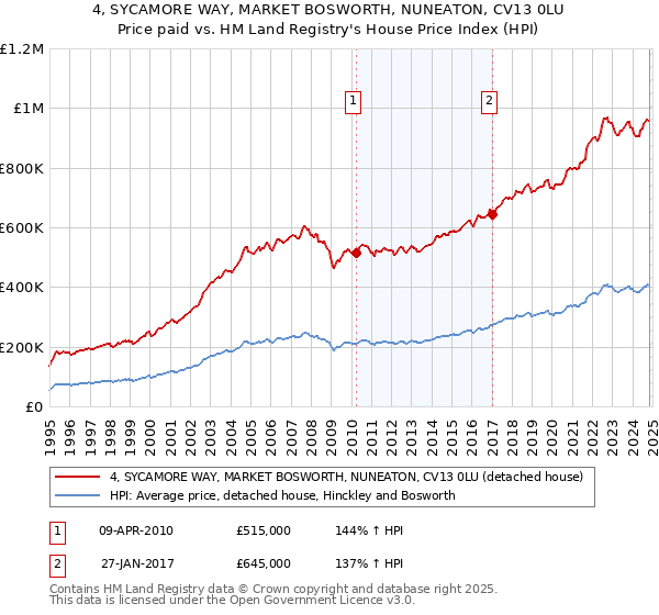 4, SYCAMORE WAY, MARKET BOSWORTH, NUNEATON, CV13 0LU: Price paid vs HM Land Registry's House Price Index