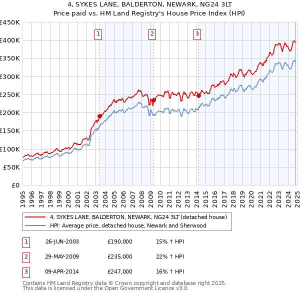 4, SYKES LANE, BALDERTON, NEWARK, NG24 3LT: Price paid vs HM Land Registry's House Price Index