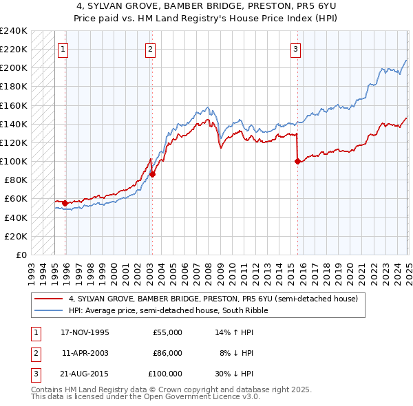 4, SYLVAN GROVE, BAMBER BRIDGE, PRESTON, PR5 6YU: Price paid vs HM Land Registry's House Price Index