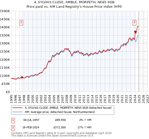 4, SYLVIAS CLOSE, AMBLE, MORPETH, NE65 0GB: Price paid vs HM Land Registry's House Price Index