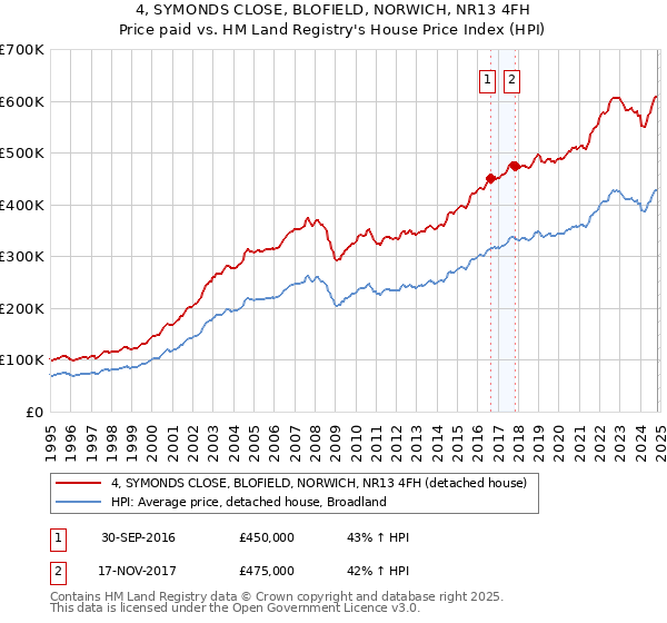 4, SYMONDS CLOSE, BLOFIELD, NORWICH, NR13 4FH: Price paid vs HM Land Registry's House Price Index