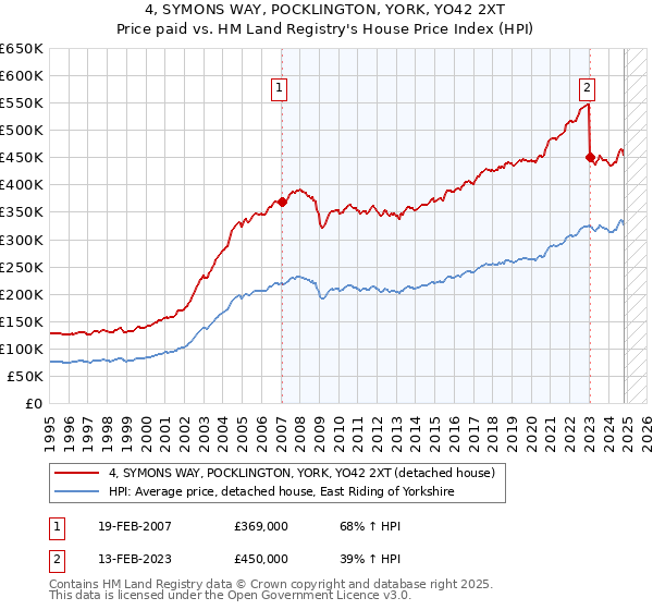 4, SYMONS WAY, POCKLINGTON, YORK, YO42 2XT: Price paid vs HM Land Registry's House Price Index