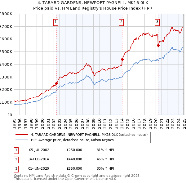 4, TABARD GARDENS, NEWPORT PAGNELL, MK16 0LX: Price paid vs HM Land Registry's House Price Index