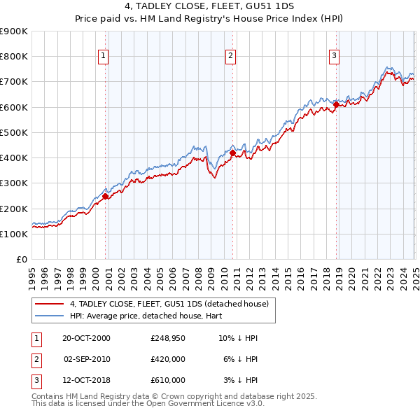 4, TADLEY CLOSE, FLEET, GU51 1DS: Price paid vs HM Land Registry's House Price Index