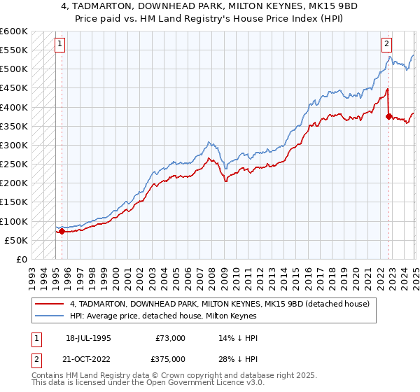 4, TADMARTON, DOWNHEAD PARK, MILTON KEYNES, MK15 9BD: Price paid vs HM Land Registry's House Price Index