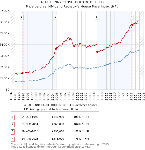 4, TALBENNY CLOSE, BOLTON, BL1 5FG: Price paid vs HM Land Registry's House Price Index