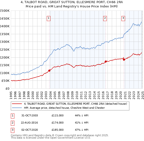 4, TALBOT ROAD, GREAT SUTTON, ELLESMERE PORT, CH66 2RA: Price paid vs HM Land Registry's House Price Index