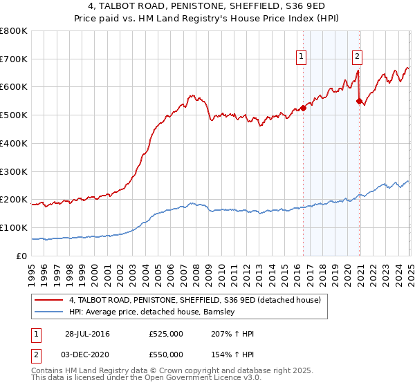 4, TALBOT ROAD, PENISTONE, SHEFFIELD, S36 9ED: Price paid vs HM Land Registry's House Price Index