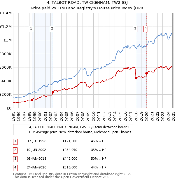 4, TALBOT ROAD, TWICKENHAM, TW2 6SJ: Price paid vs HM Land Registry's House Price Index