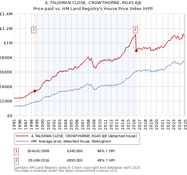 4, TALISMAN CLOSE, CROWTHORNE, RG45 6JE: Price paid vs HM Land Registry's House Price Index