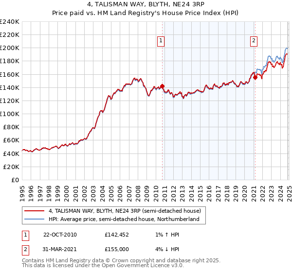 4, TALISMAN WAY, BLYTH, NE24 3RP: Price paid vs HM Land Registry's House Price Index