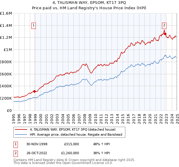 4, TALISMAN WAY, EPSOM, KT17 3PQ: Price paid vs HM Land Registry's House Price Index