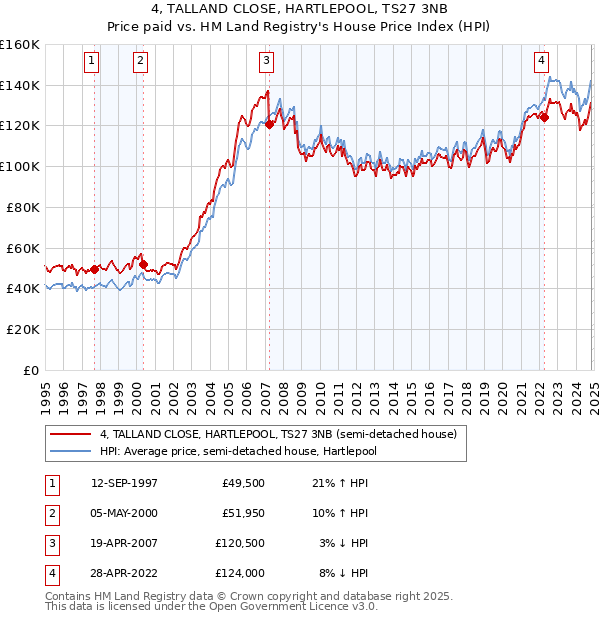 4, TALLAND CLOSE, HARTLEPOOL, TS27 3NB: Price paid vs HM Land Registry's House Price Index