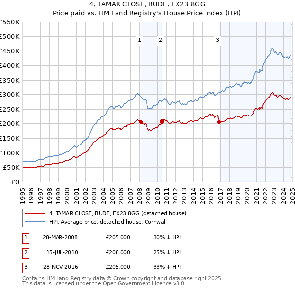 4, TAMAR CLOSE, BUDE, EX23 8GG: Price paid vs HM Land Registry's House Price Index