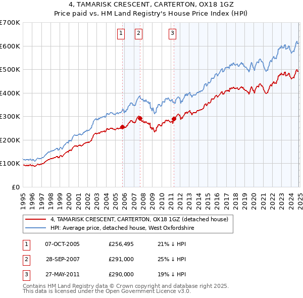 4, TAMARISK CRESCENT, CARTERTON, OX18 1GZ: Price paid vs HM Land Registry's House Price Index