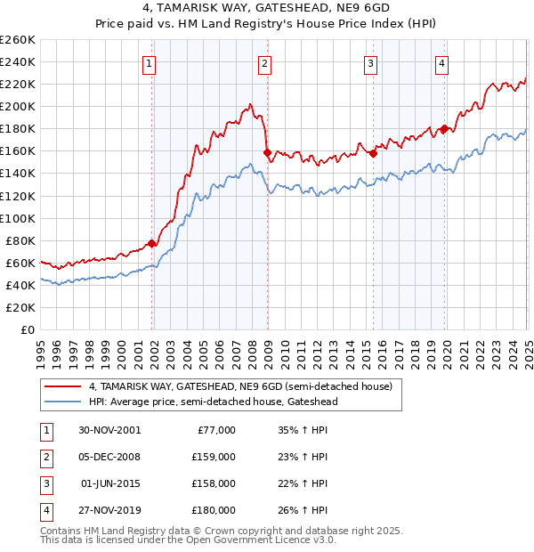 4, TAMARISK WAY, GATESHEAD, NE9 6GD: Price paid vs HM Land Registry's House Price Index