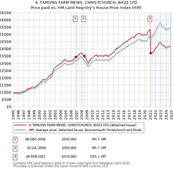 4, TAMLYNS FARM MEWS, CHRISTCHURCH, BH23 1FD: Price paid vs HM Land Registry's House Price Index