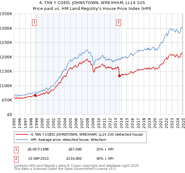 4, TAN Y COED, JOHNSTOWN, WREXHAM, LL14 1US: Price paid vs HM Land Registry's House Price Index