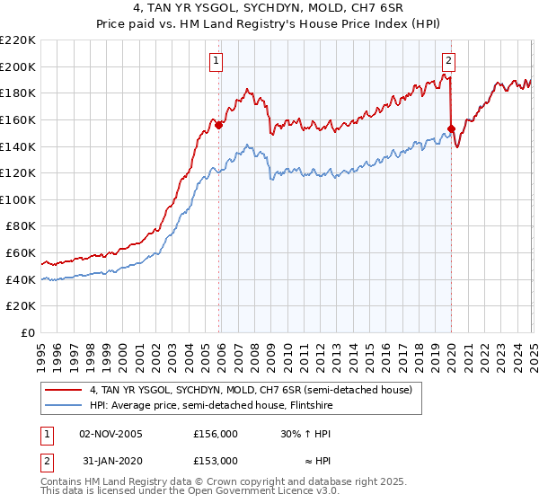 4, TAN YR YSGOL, SYCHDYN, MOLD, CH7 6SR: Price paid vs HM Land Registry's House Price Index