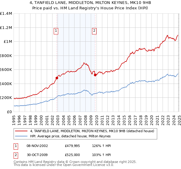 4, TANFIELD LANE, MIDDLETON, MILTON KEYNES, MK10 9HB: Price paid vs HM Land Registry's House Price Index