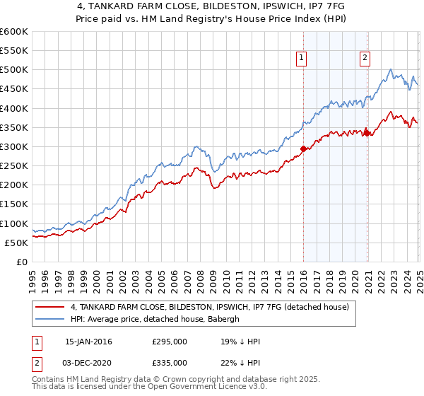 4, TANKARD FARM CLOSE, BILDESTON, IPSWICH, IP7 7FG: Price paid vs HM Land Registry's House Price Index