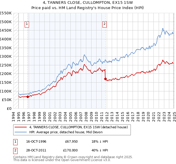 4, TANNERS CLOSE, CULLOMPTON, EX15 1SW: Price paid vs HM Land Registry's House Price Index