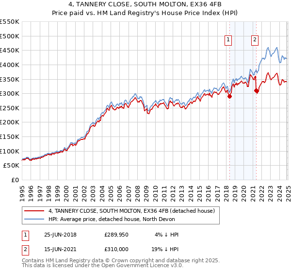 4, TANNERY CLOSE, SOUTH MOLTON, EX36 4FB: Price paid vs HM Land Registry's House Price Index