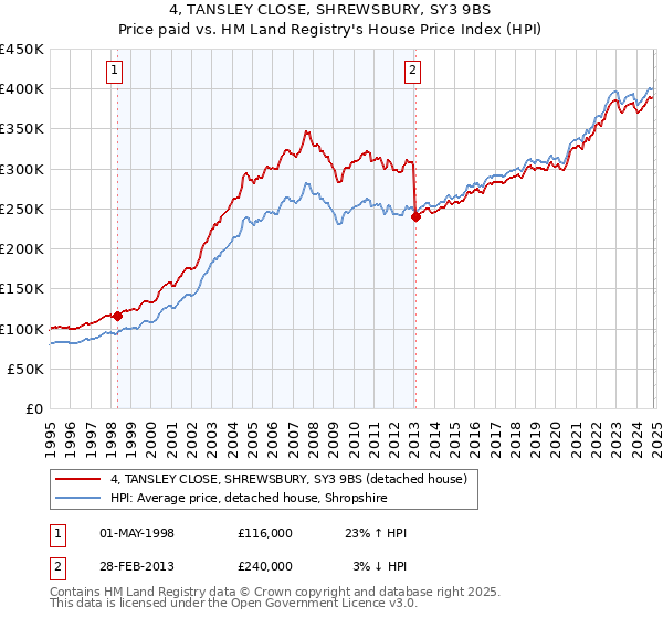 4, TANSLEY CLOSE, SHREWSBURY, SY3 9BS: Price paid vs HM Land Registry's House Price Index