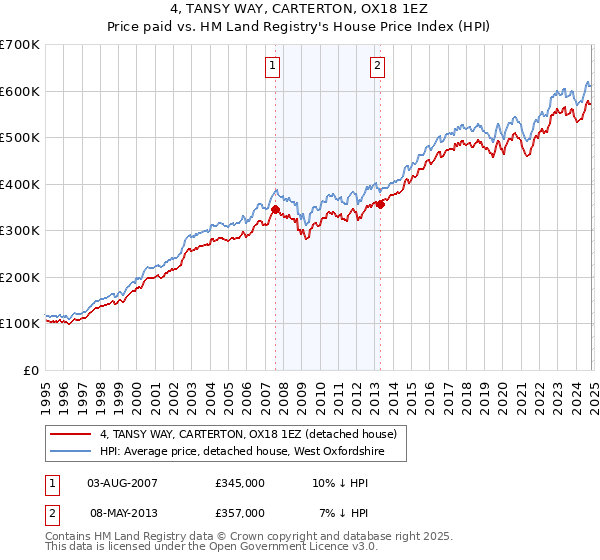 4, TANSY WAY, CARTERTON, OX18 1EZ: Price paid vs HM Land Registry's House Price Index