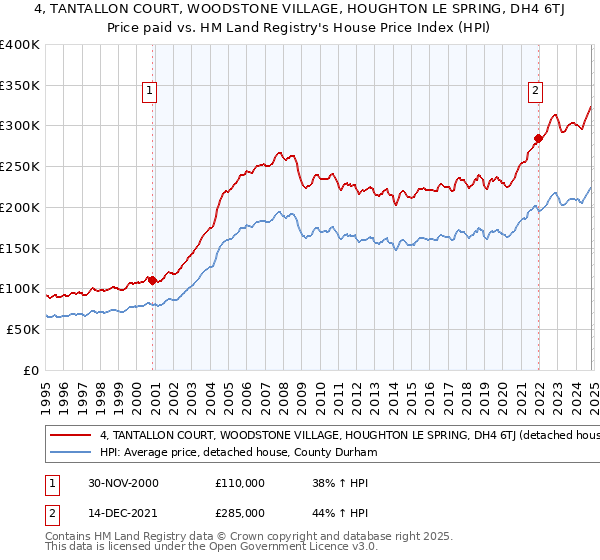 4, TANTALLON COURT, WOODSTONE VILLAGE, HOUGHTON LE SPRING, DH4 6TJ: Price paid vs HM Land Registry's House Price Index