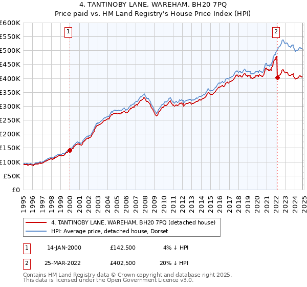 4, TANTINOBY LANE, WAREHAM, BH20 7PQ: Price paid vs HM Land Registry's House Price Index