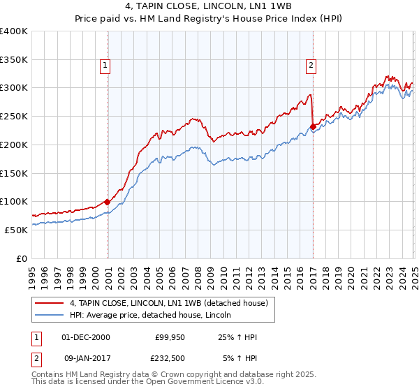 4, TAPIN CLOSE, LINCOLN, LN1 1WB: Price paid vs HM Land Registry's House Price Index