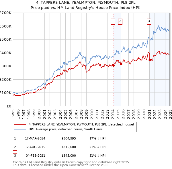 4, TAPPERS LANE, YEALMPTON, PLYMOUTH, PL8 2PL: Price paid vs HM Land Registry's House Price Index