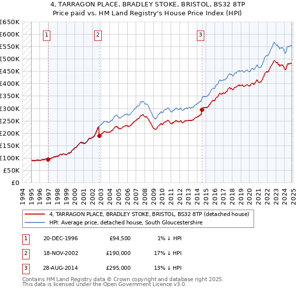 4, TARRAGON PLACE, BRADLEY STOKE, BRISTOL, BS32 8TP: Price paid vs HM Land Registry's House Price Index