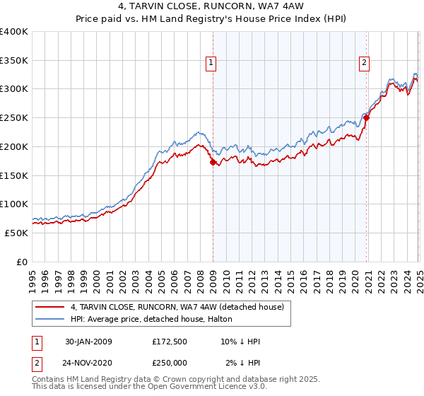 4, TARVIN CLOSE, RUNCORN, WA7 4AW: Price paid vs HM Land Registry's House Price Index