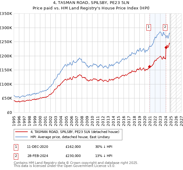 4, TASMAN ROAD, SPILSBY, PE23 5LN: Price paid vs HM Land Registry's House Price Index