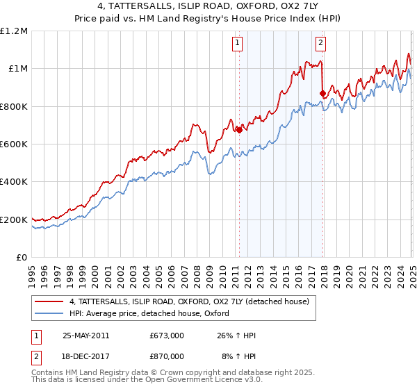 4, TATTERSALLS, ISLIP ROAD, OXFORD, OX2 7LY: Price paid vs HM Land Registry's House Price Index