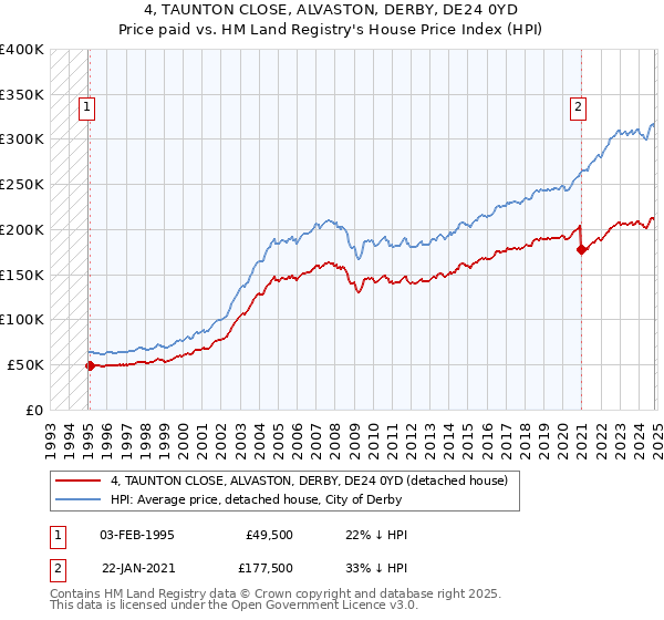 4, TAUNTON CLOSE, ALVASTON, DERBY, DE24 0YD: Price paid vs HM Land Registry's House Price Index