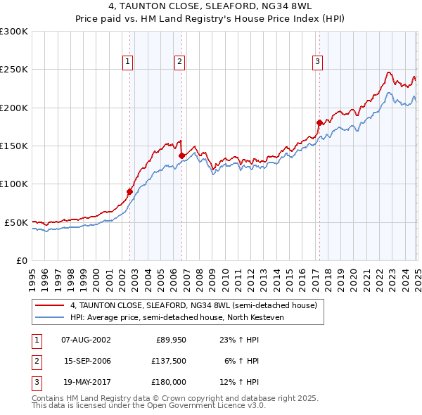 4, TAUNTON CLOSE, SLEAFORD, NG34 8WL: Price paid vs HM Land Registry's House Price Index